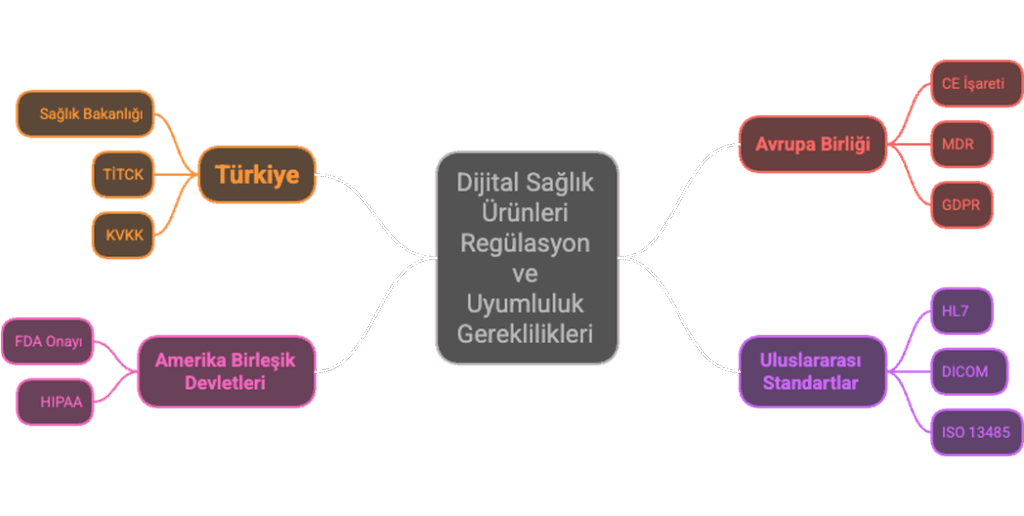 3. Regülasyon ve Uyumluluk Gereklilikleri