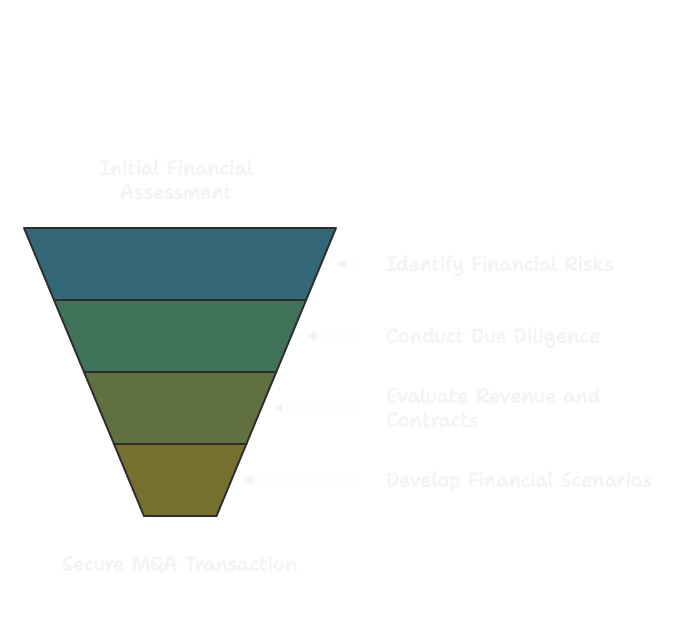 In Depth Analysis of Financial Risks