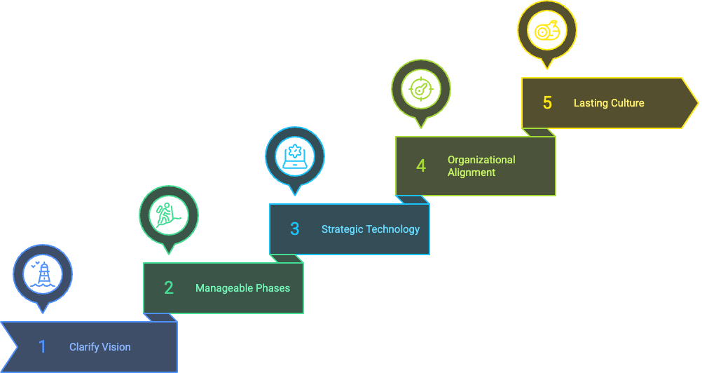 • Clarify their vision, • Break the journey into manageable phases, • Position technology as a strategic tool, • Strengthen organizational alignment, • Turn transformation into a lasting culture
