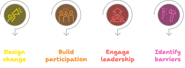 • Design change communications, • Build participation mechanisms, • Engage leadership teams, • Identify cultural barriers and craft solutions