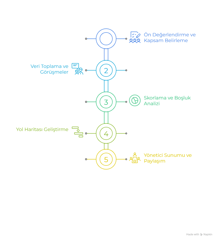 yapay zeka olgunluk analiz süreci