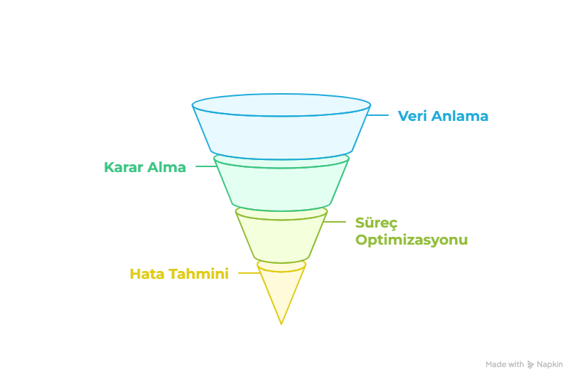 akıllı otomasyon adımları